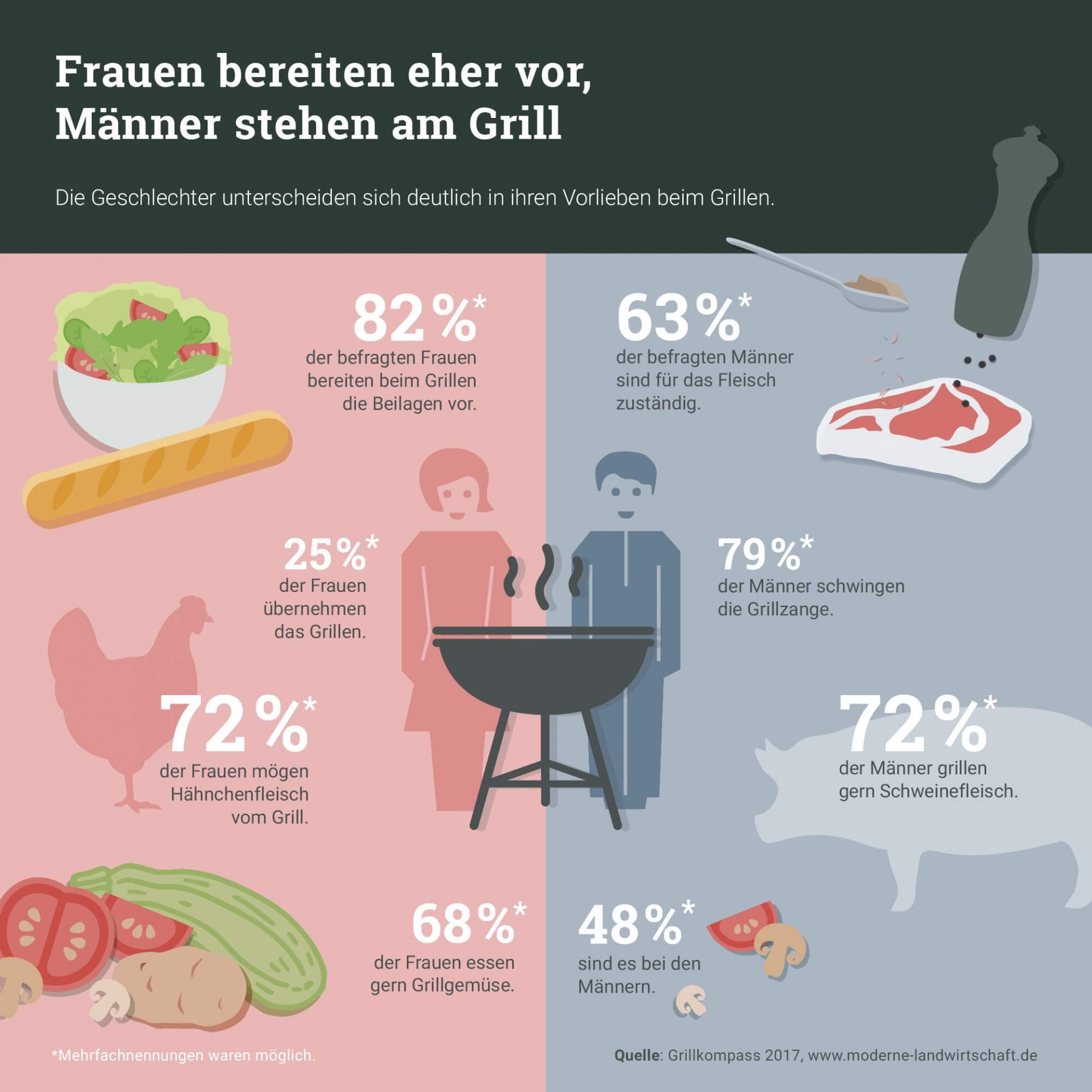 Infografik Grillen Frauen Manner